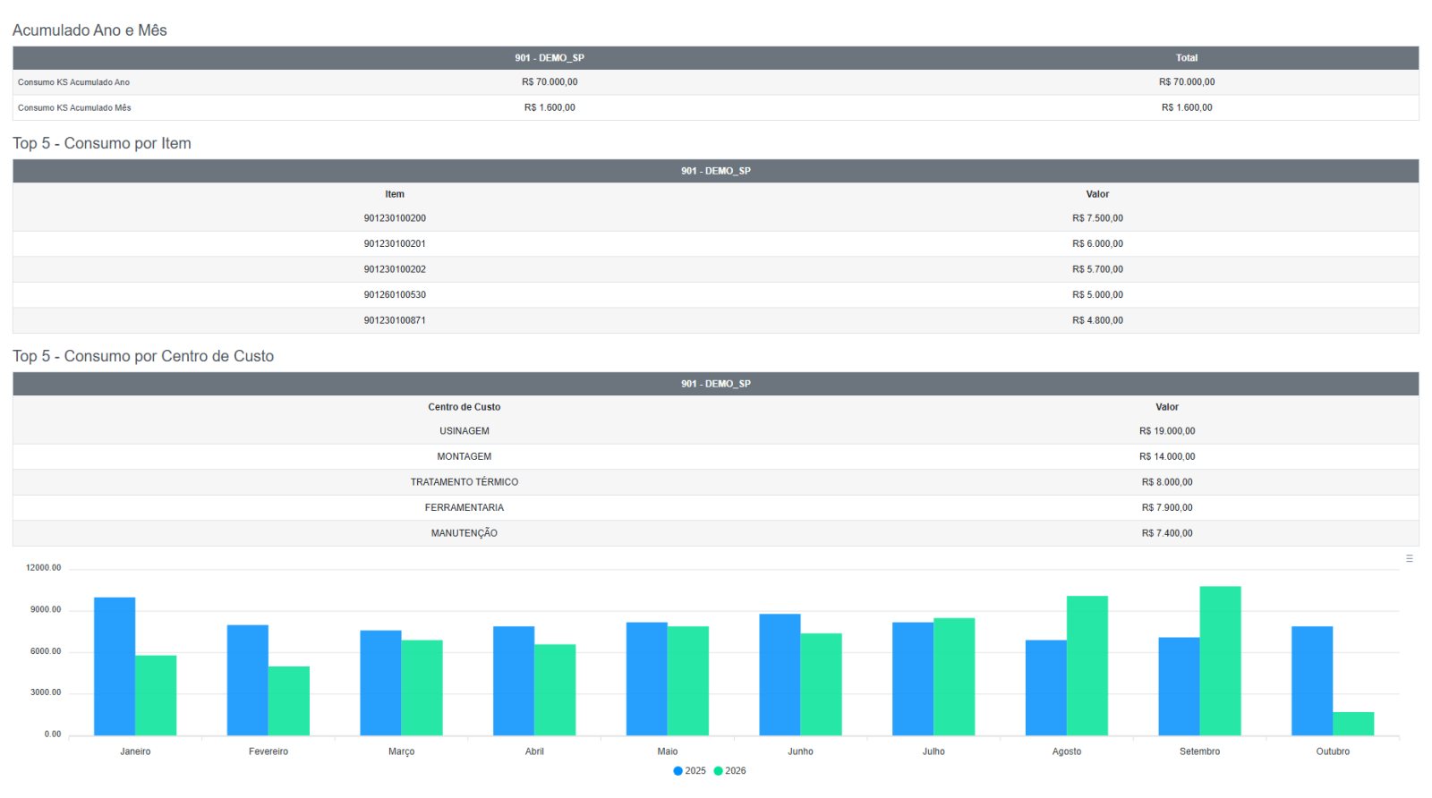 Portal MRO — Acompanhamento do consumo em tempo real, com os itens e os centros de custo que mais pesam e a comparação com o ano anterior.